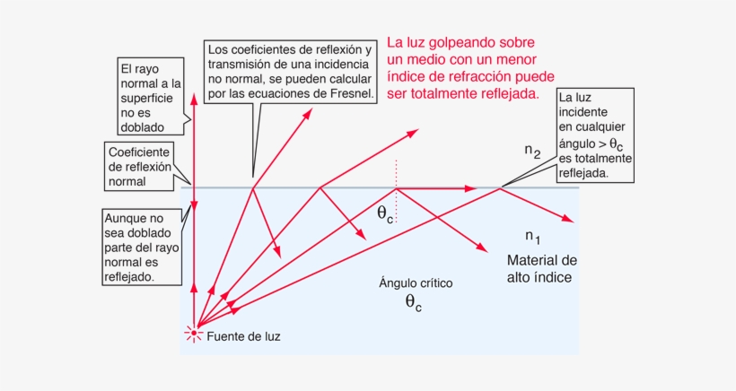 Para Cualquier Ángulo De Incidencia Menor Que El Ángulo - Partial And Total Internal Reflection, transparent png download
