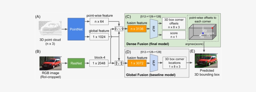 An Overview Of The Dense Pointfusion Architecture - Information, transparent png download