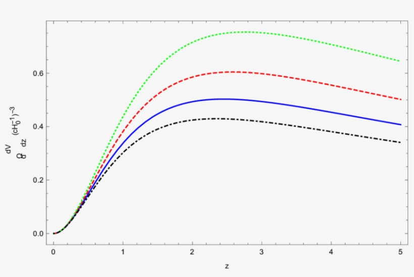 Evolução De Dv /dωdz Em Função De Z Para Os Casos Ω - Plot, transparent png download