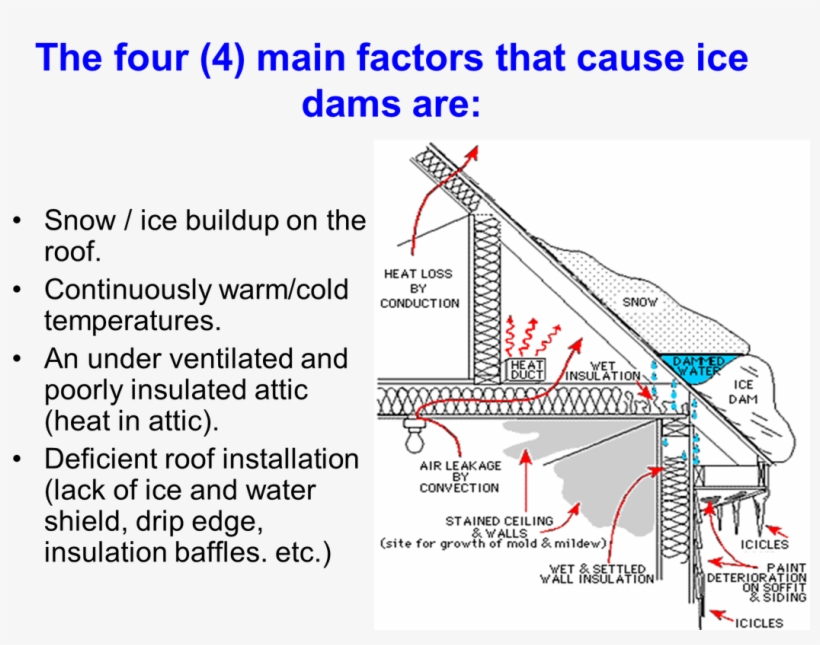 Picture - Ice Dam, transparent png download