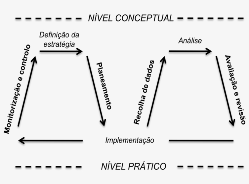 Esquema Das Linhas Base Do Sistema Cíclico De Gestão - Management, transparent png download