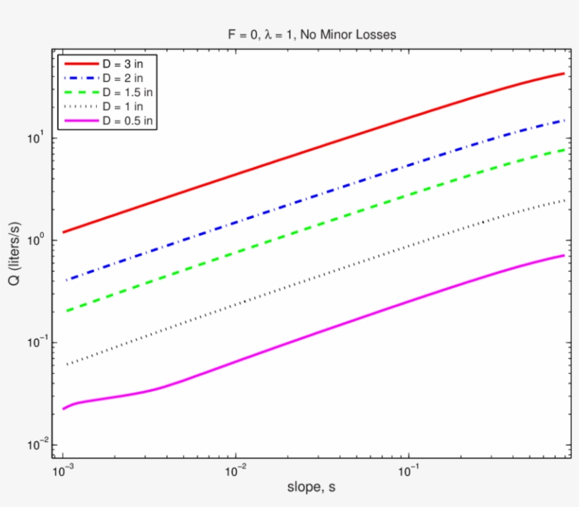 Volume Flow Rate Of Water Vs - Minor Loss Of Pvc Pipe, transparent png download