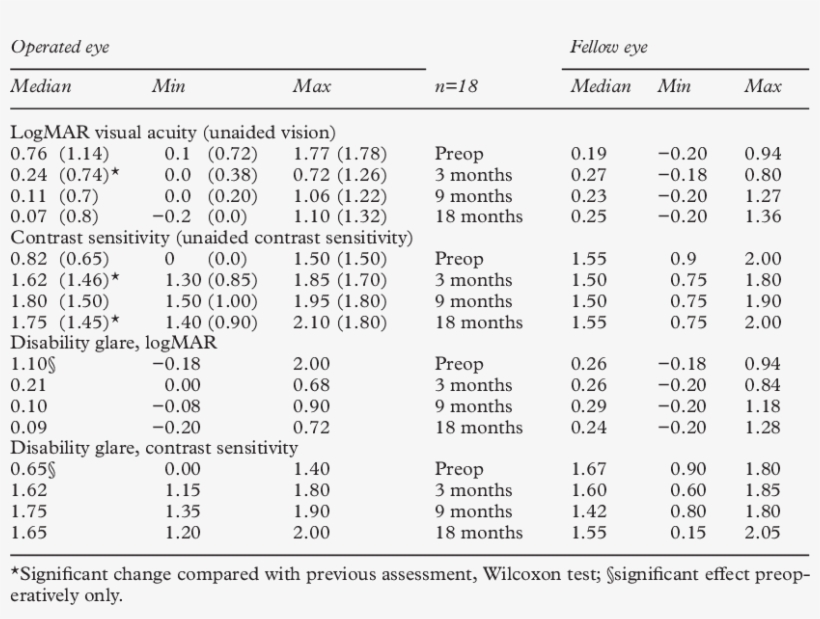 Logmar, Contrast Sensitivity And Disability Glare Data - Contrast, transparent png download