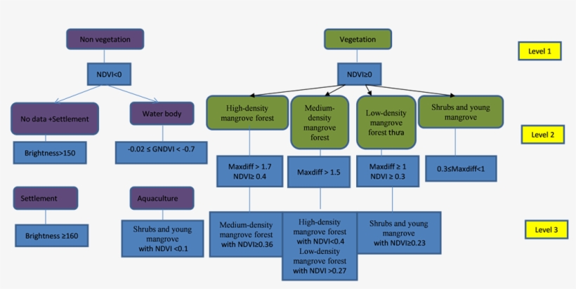 The Rule Set To Classify Vnredsat-1 Image - Colorfulness, transparent png download