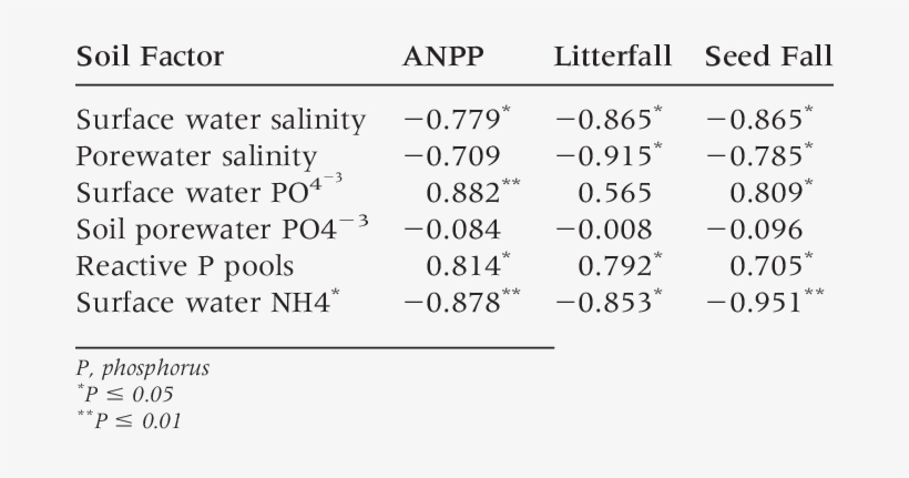 Pearson Product Moment Correlation Coefficients Between - Proximal Femoral Focal Deficiency Types, transparent png download