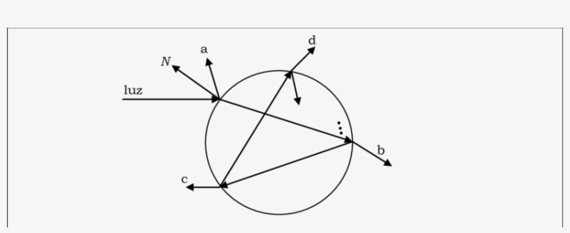 Scattering, Considerando Que Las Partículas Son Más - Circle, transparent png download