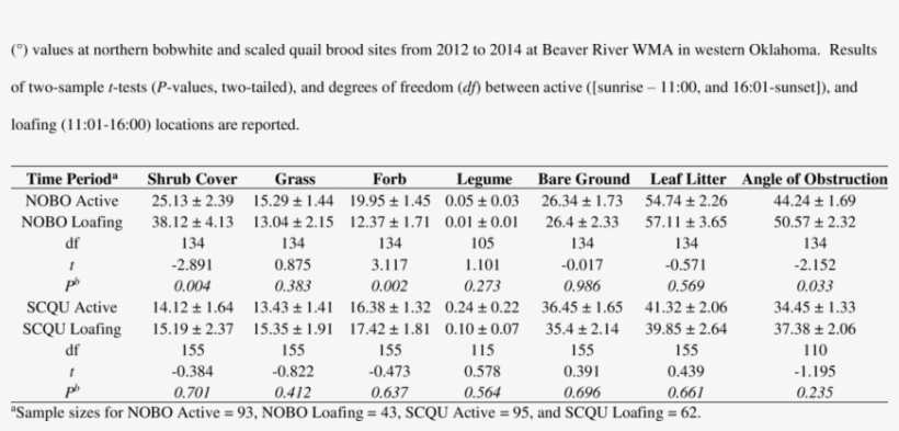 Mean Percentages Of Ground Cover (shrubs, Grass, Forb, - Tableau Acides Gras, transparent png download