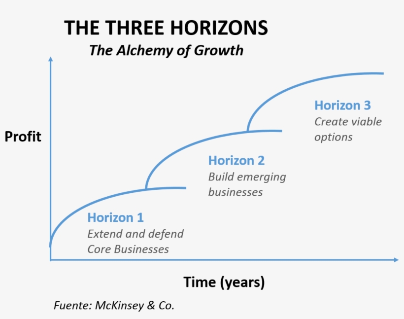 Tres Horizontes De Crecimiento, Planteado Por Mckinsey - Three-point Hitch, transparent png download