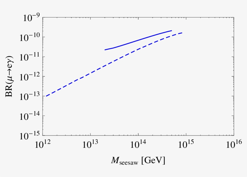 Br Versus The Seesaw Scale For The Two (dashed) And - Diagram, transparent png download