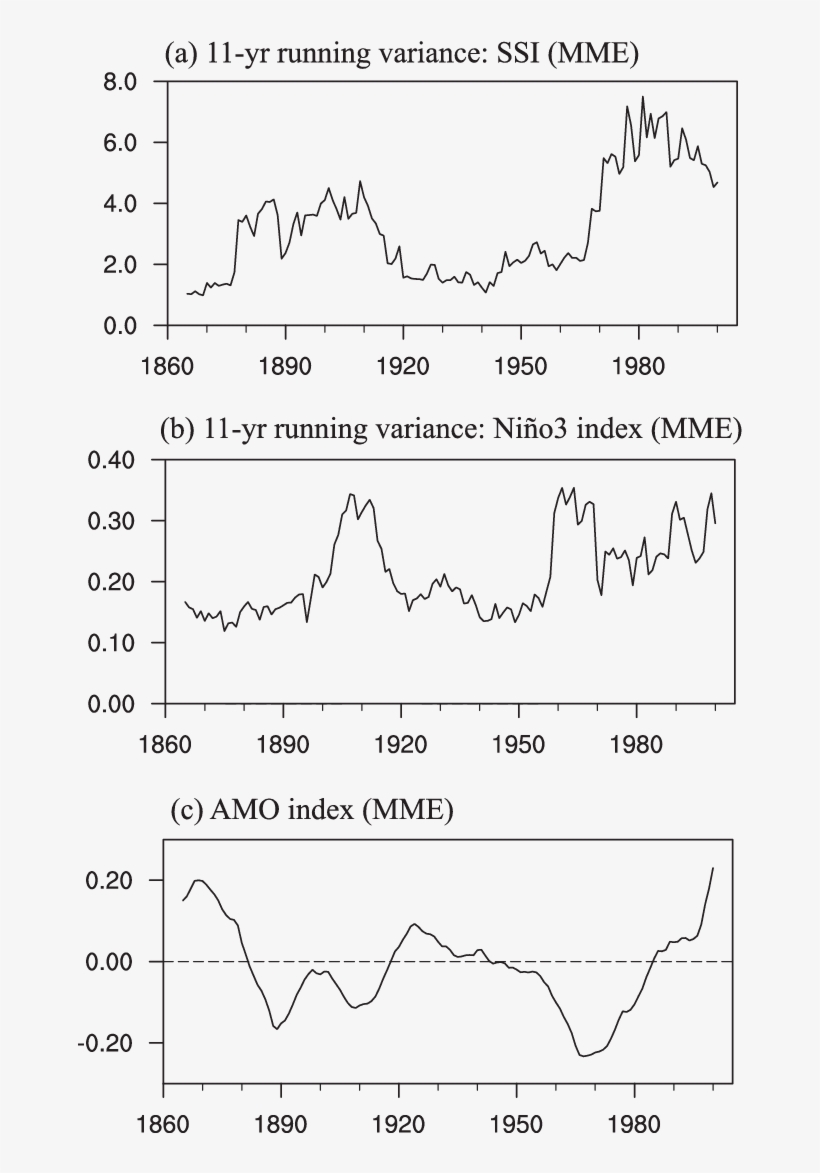 Comparison Of The 11-yr Running Variance Of The Seesaw - Atlantic Multidecadal Oscillation, transparent png download