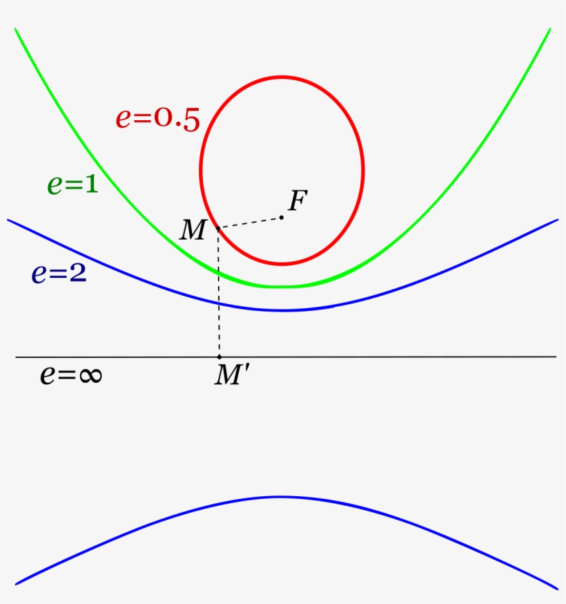 Que Es La Excentricidad, transparent png download