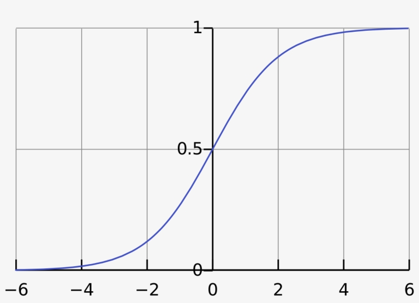 The Standard Logistic Function, Described In The Next - Neural Network Recurrent Python, transparent png download