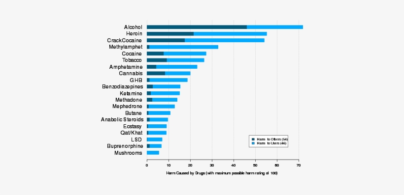 Despite Risks, Mushrooms Do Much Less Damage In The - Drug Harmfulness Chart, transparent png download