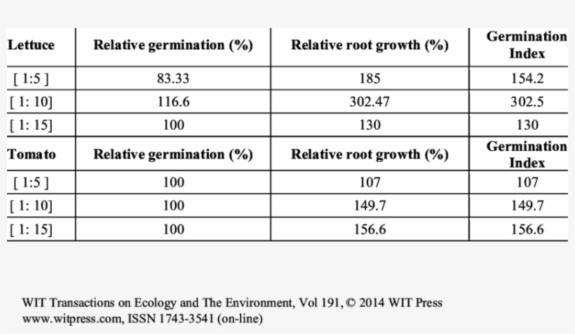 Compost Maturity Tests Using Lettuce And Tomato Seeds - Table, transparent png download
