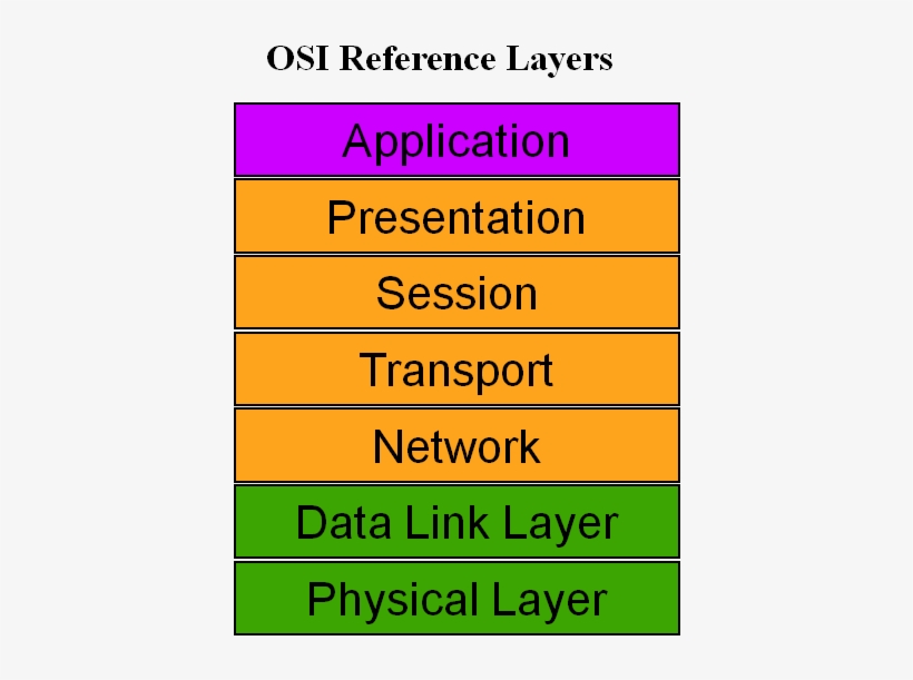 Osi Reference Layers - Communication Protocol PNG Image | Transparent ...