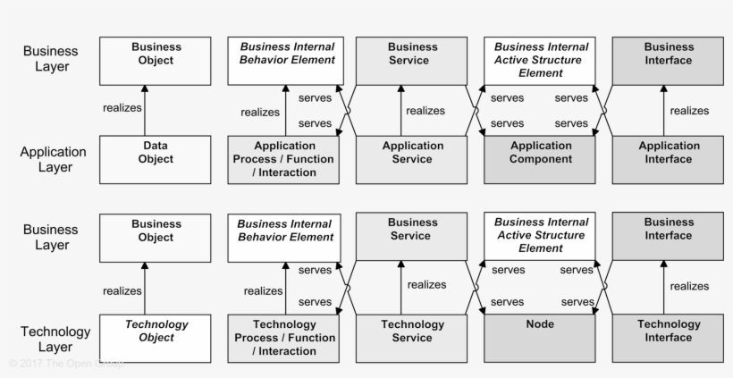 Relationships Between Business Layer And Application - Archimate Relationships, transparent png download