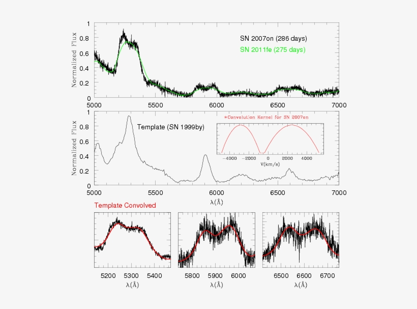 The Nebular Spectrum Of Sn 2007on Has A Clear Doubly-peaked - Diagram, transparent png download