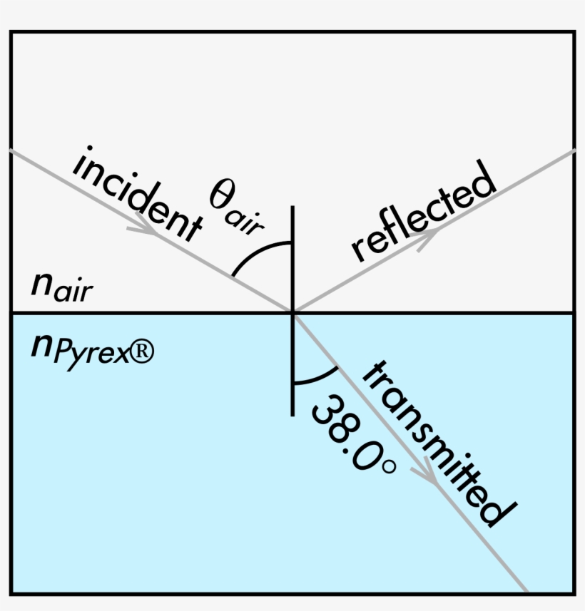 A Beam Of Light Strikes The Interface Between Air And - Diagram, transparent png download