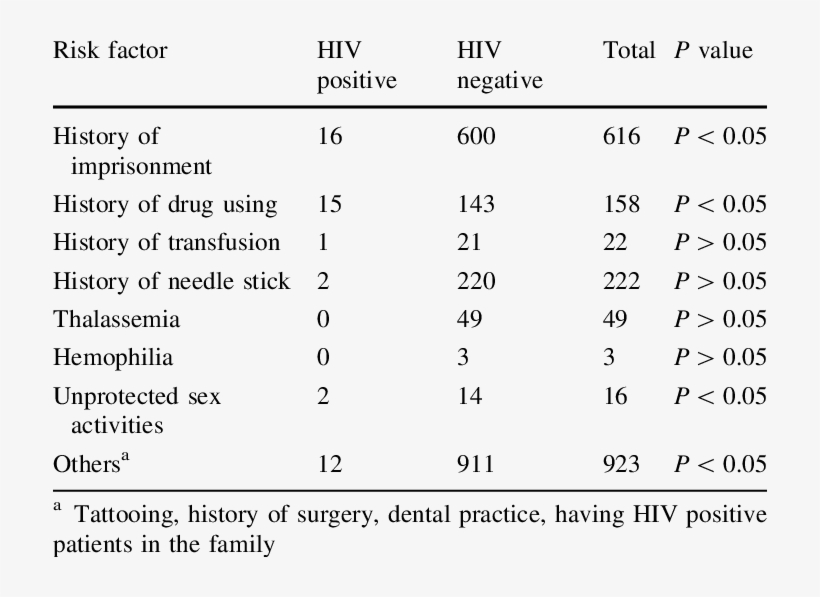 Risk Factors Associated With Hiv Infection In Kohgiloyeh - Number, transparent png download
