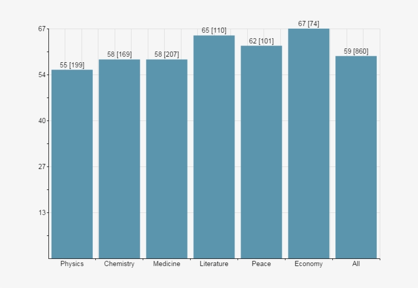 Average Age Of Nobel Laureates Per Prize Category - Award, transparent png download