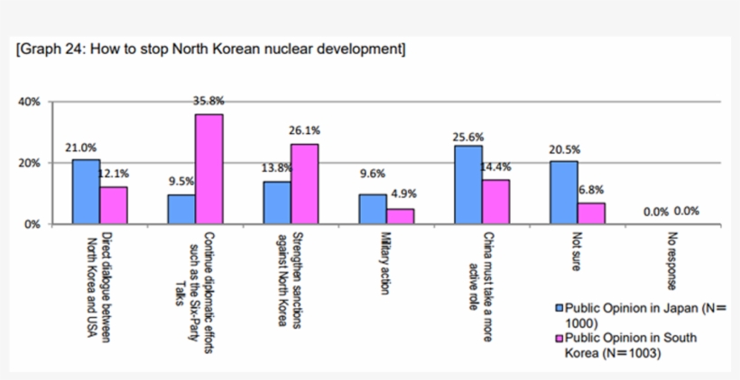 The 5th Japan-south Korea Joint Public Opinion Poll - Diagram, transparent png download