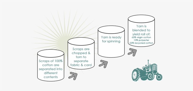 Process To Yield A Finished Roll Of 65% Virgin Cotton - Illustration, transparent png download