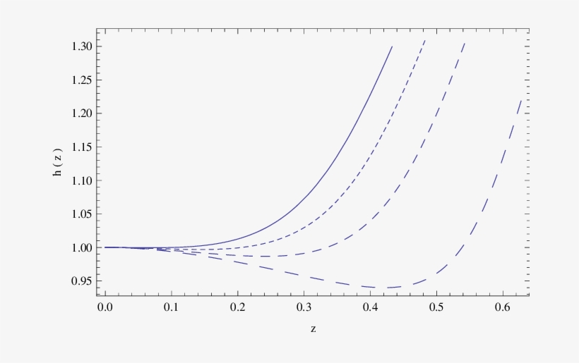 Variation Of The Hubble Function Of A Dust Universe - Plot, transparent png download