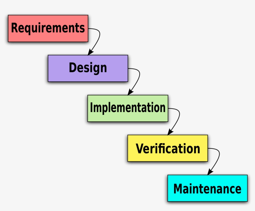 Open - Waterfall System Life Cycle, transparent png download