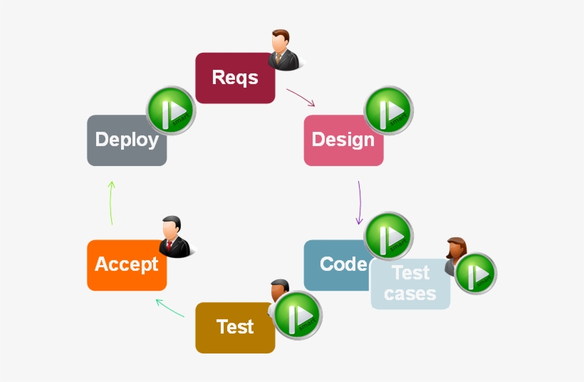 Spade Automates Software Development Activities - Process Of Automation Exmpales, transparent png download