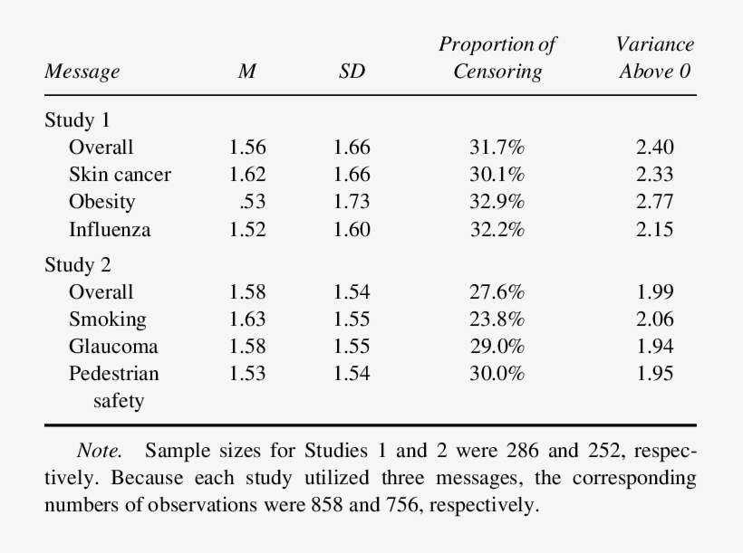 Censored Distribution Of Depth In Message Processing - Number, transparent png download