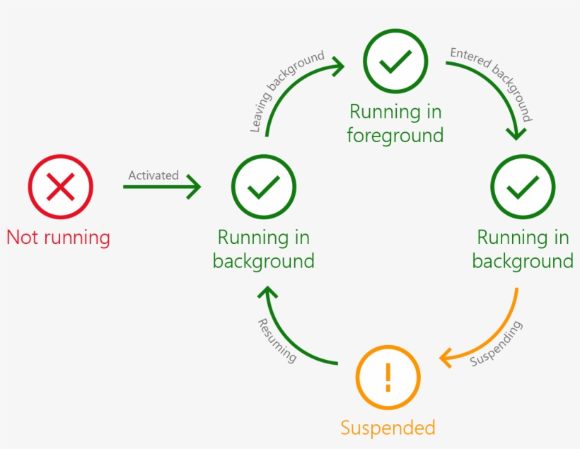 State Diagram Showing Transitions Between App Execution - Microsoft Windows, transparent png download