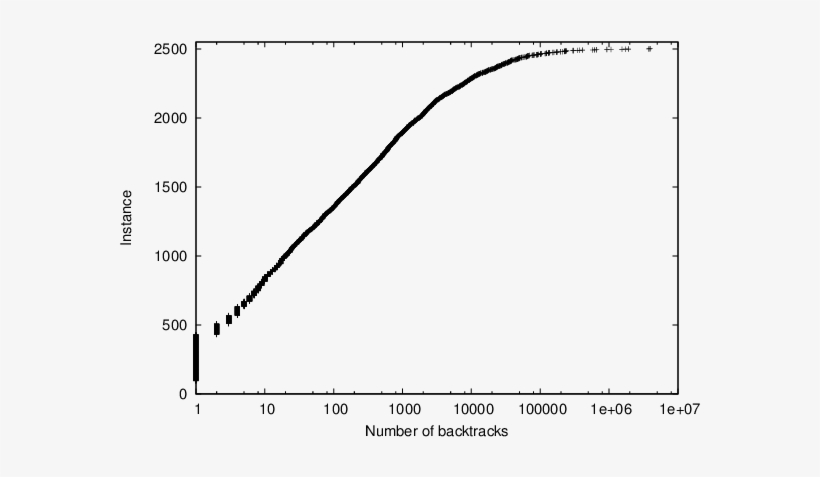 Number Of Backtracks To Solve 2,500 Random Instances - Plot, transparent png download