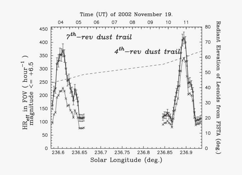 The Activity Of The 2002 Leonids Measured By Hr Eff - Diagram, transparent png download