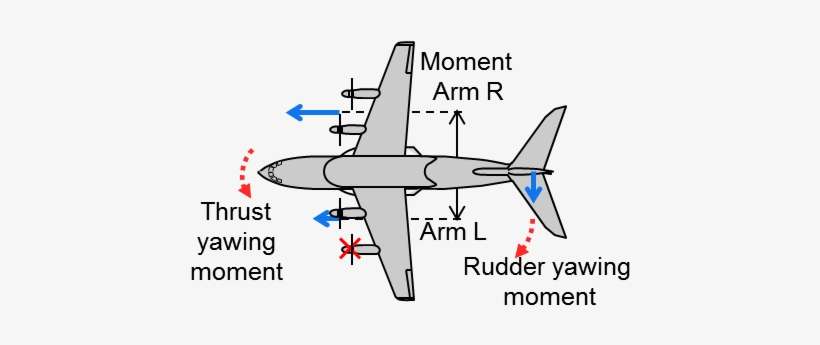 Yawing Moments After Engine Failure - Critical Engine 4 Engine Aircraft, transparent png download