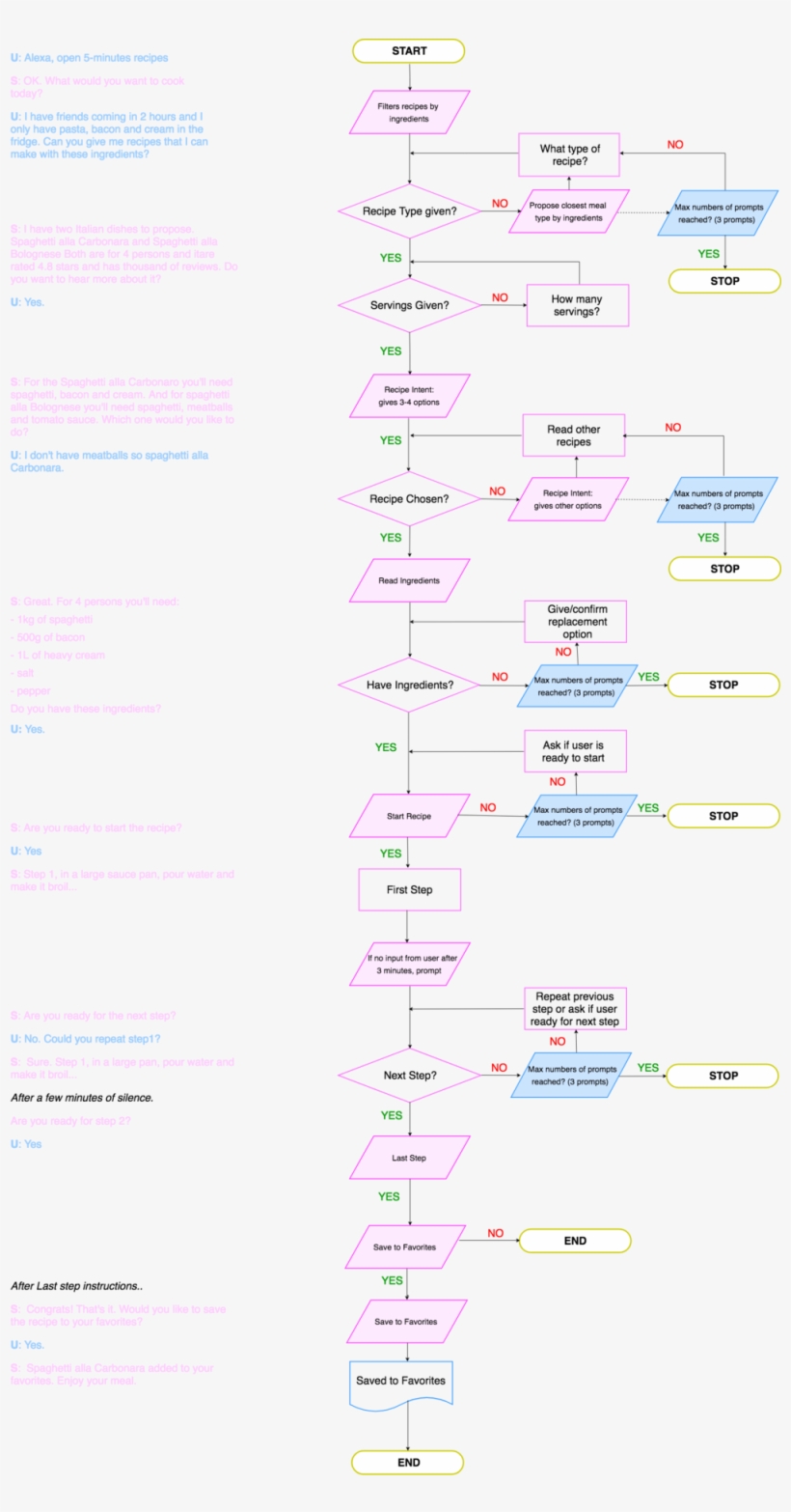 User Flows For Voice - User, transparent png download