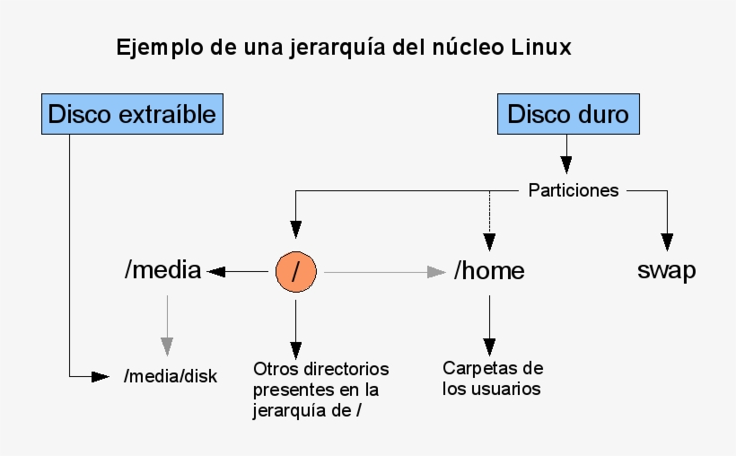 Jerarquía-linux - Disco Duro Mapa Conceptual, transparent png download