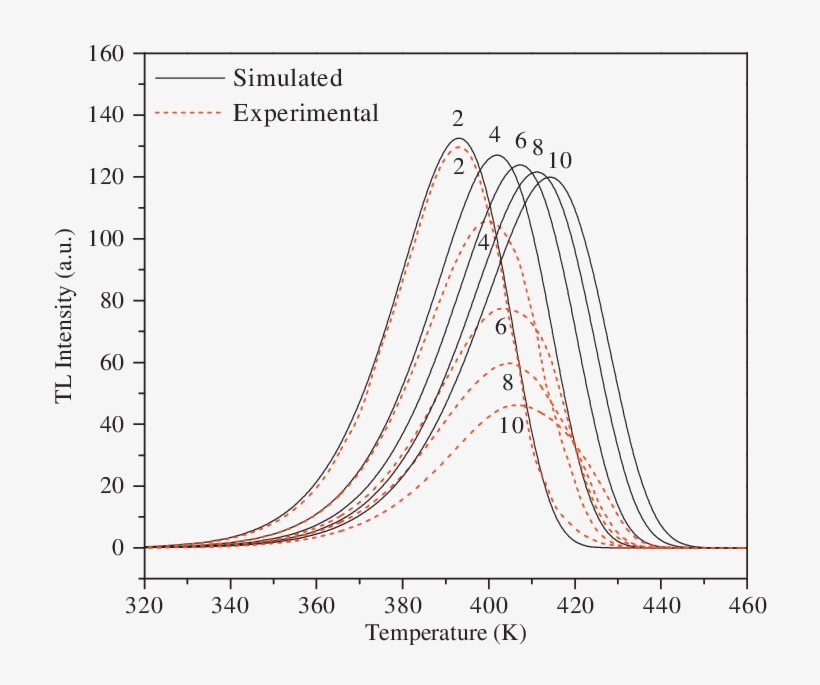 Normalized Simulated Glow Peaks And Their Respective - Temperature, transparent png download