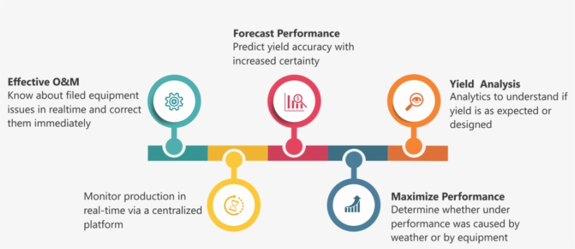 Following Are The Benefits Of An Online Solar Energy - Benefits Of Real Time Monitoring, transparent png download
