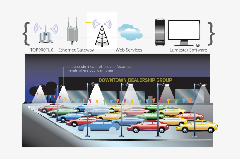 Fine Tune Lighting Levels For Optimized Vehicle Sales, - Smart Light Predictive Maintenance, transparent png download