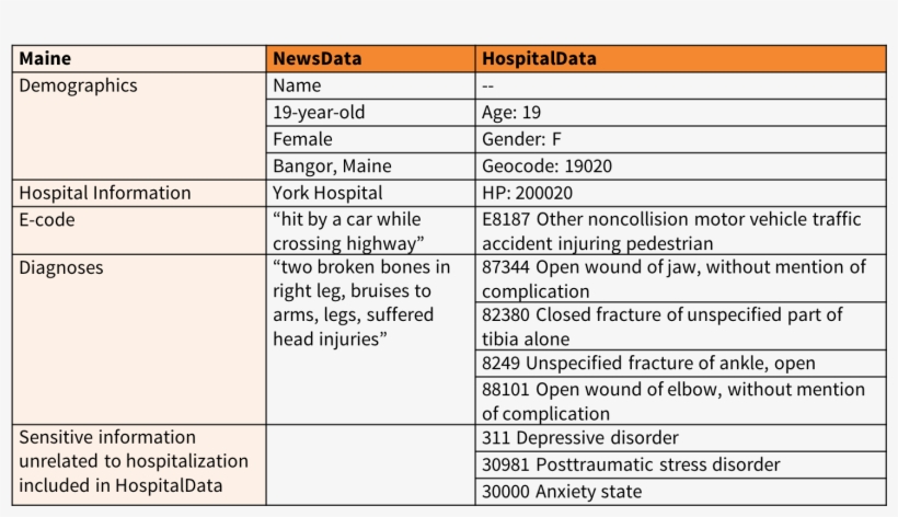 Example Re-identification That Revealed Sensitive Information - Patient, transparent png download