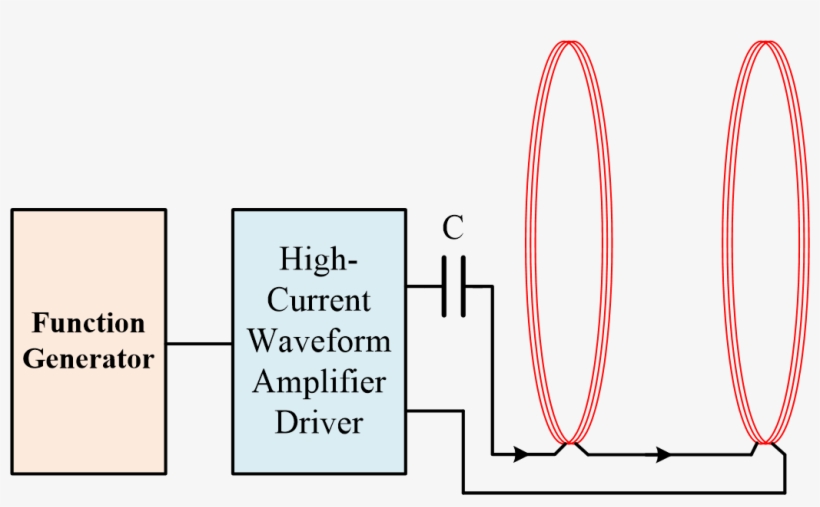 Helmholtz Coil Series Resonant - Current Generator High Frequency, transparent png download