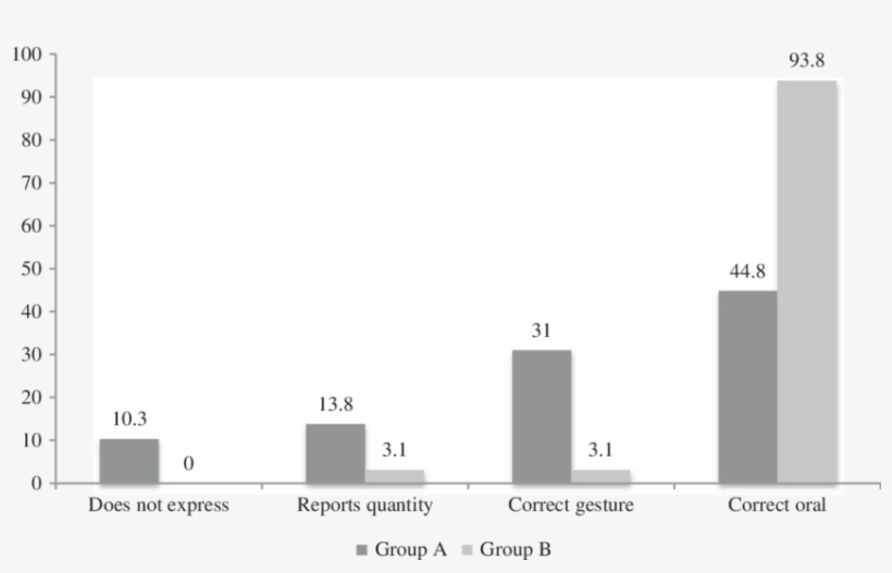 Percentages Of The Responses According To The Method - Diagram, transparent png download
