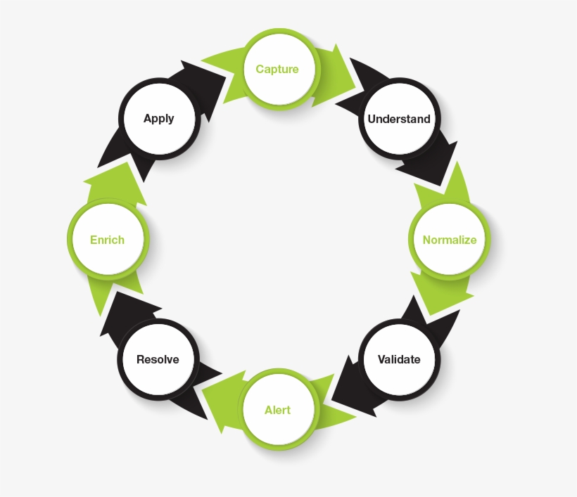 Sentient Supply Chains Use Artificial Intelligence - Circle, transparent png download