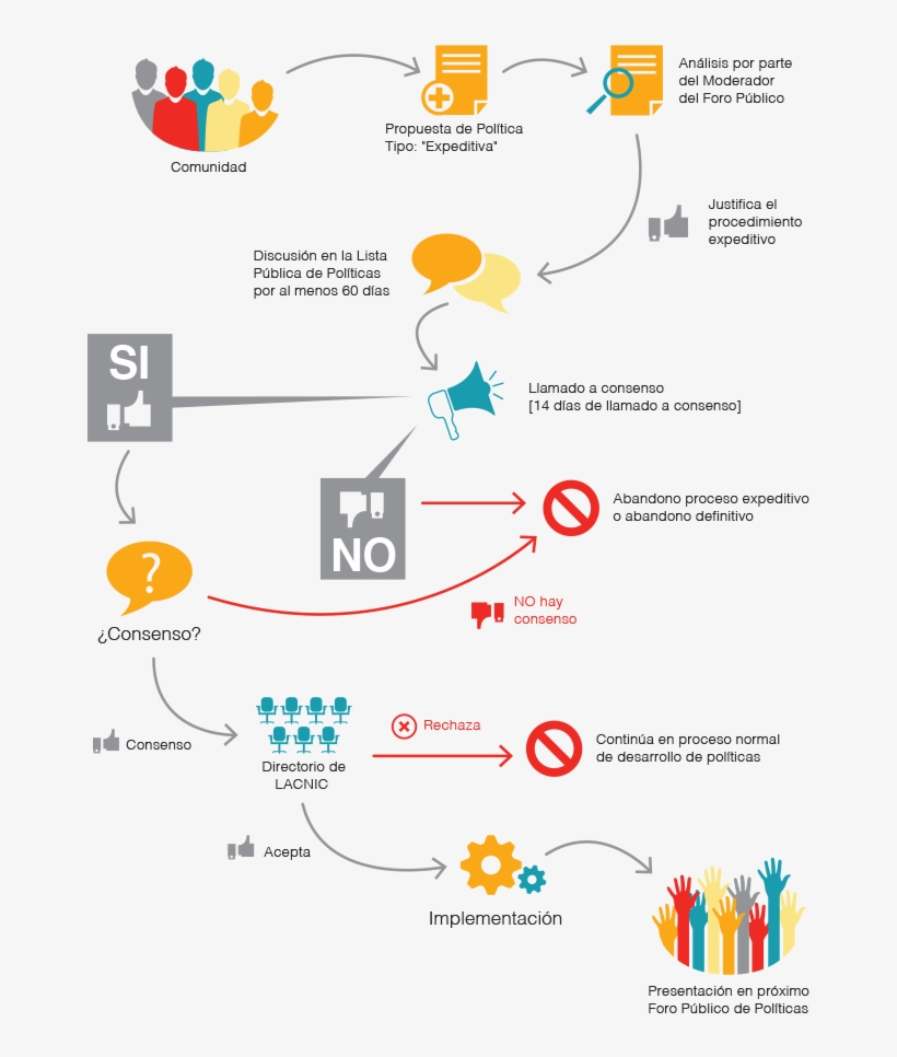 Proceso Expeditivo Para La Aprobación De Políticas - Presentación Del Manual Para Su Aprobación, transparent png download