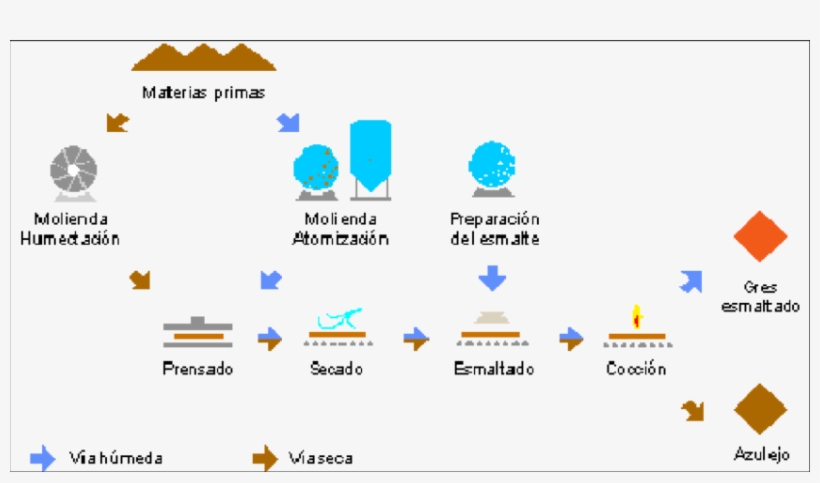 Proceso De Fabricación De Baldosas Cerámicas - Proceso De Fabricacion De La Ceramica, transparent png download