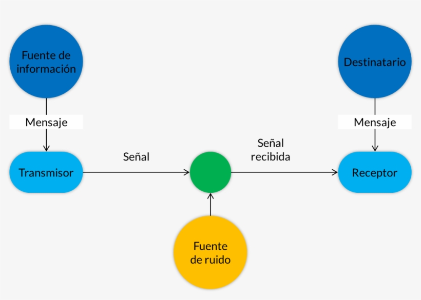 Se Dice Que El Proceso Comunicativo Entre Los Seres - Modelo De Comunicacion De Norbert Wiener, transparent png download