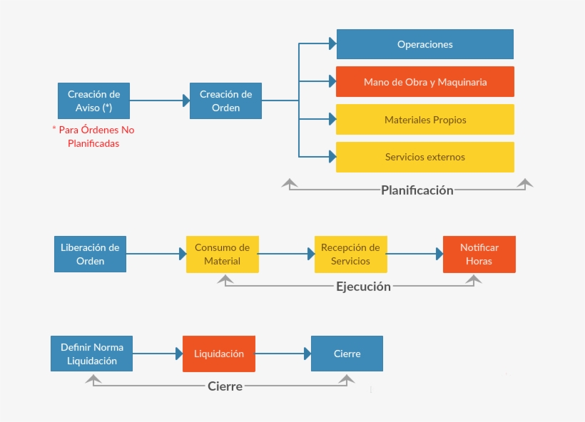 Sap Pm Diagram - Ordenes De Mantenimiento, transparent png download