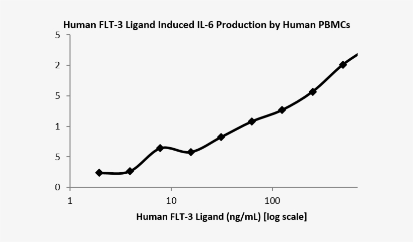 Qp5327 Flt3l / Flt3 Ligand - Plot, transparent png download