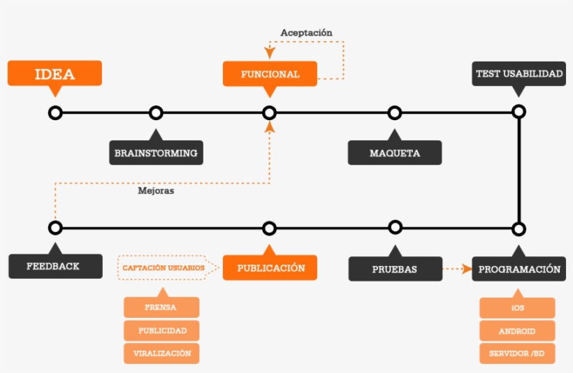 Proceso De Desarrollo De Aplicaciones Móviles Android - Jerarquia Agencia De Publicidad, transparent png download