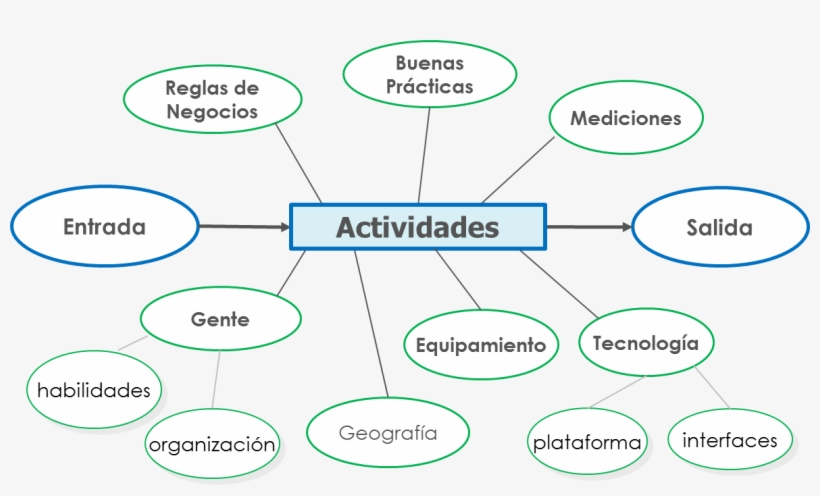Proceso Actividad, transparent png download